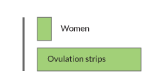 Accuracy of ovulation test strips compared to women